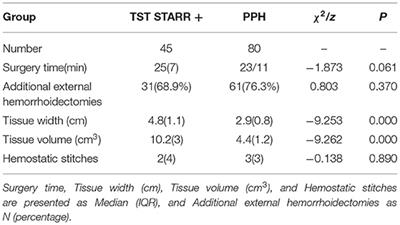 Indications, Feasibility, and Safety of TST STARR Plus Stapler for Degree III Hemorrhoids: A Retrospective Study of 125 Hemorrhoids Patients